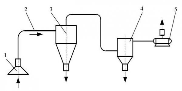 根據(jù)氣力輸送壓力狀態(tài)區(qū)分氣力輸送類型
